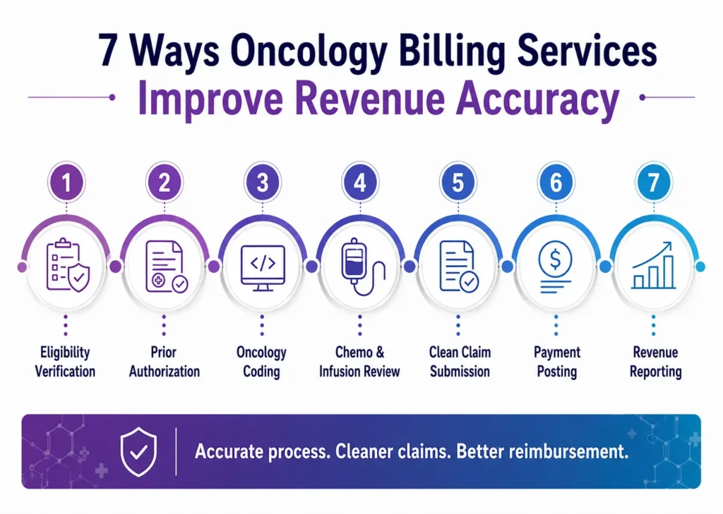 7 Way Oncology Billing Services Improve Revenue Accuracy