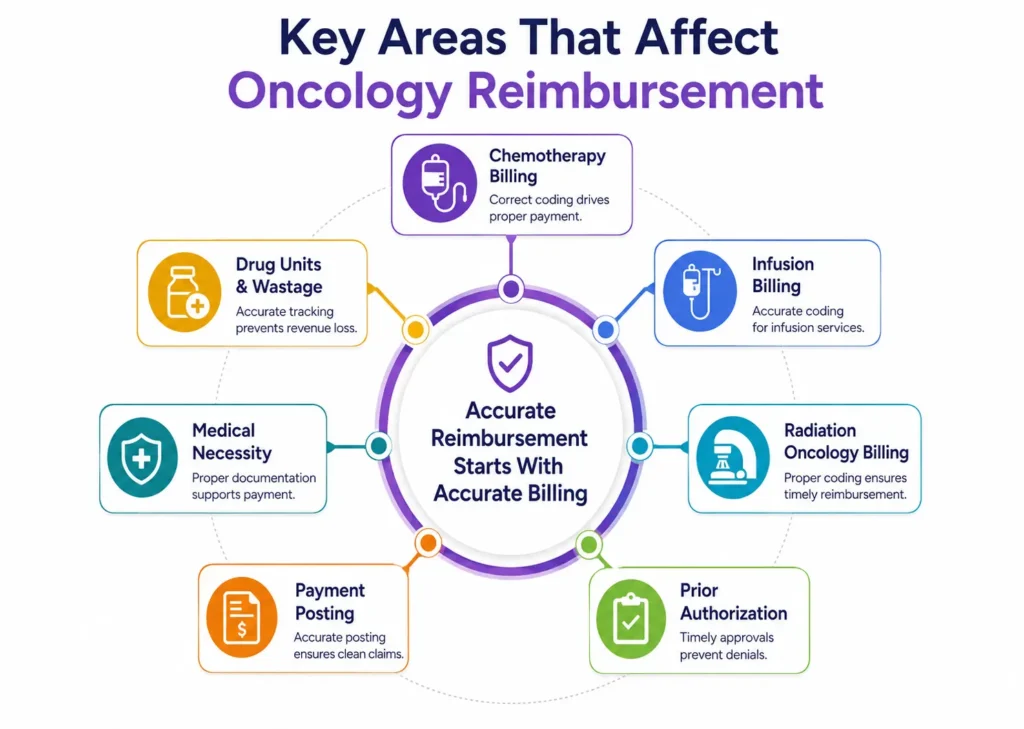 Key Areas That Affect Oncology Reimbursement
